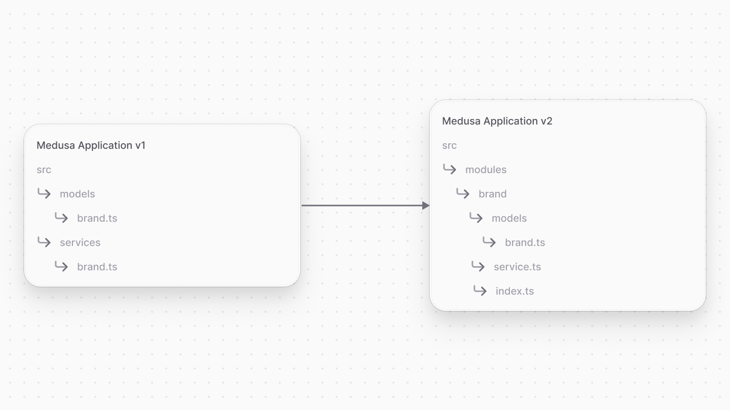 Diagram showcasing the directory structure difference between Medusa v1 and v2