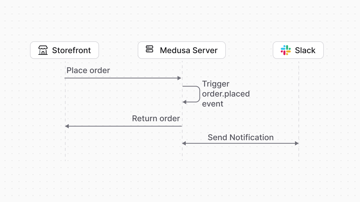 Diagram showcasing the flow of the integration between Medusa and Slack