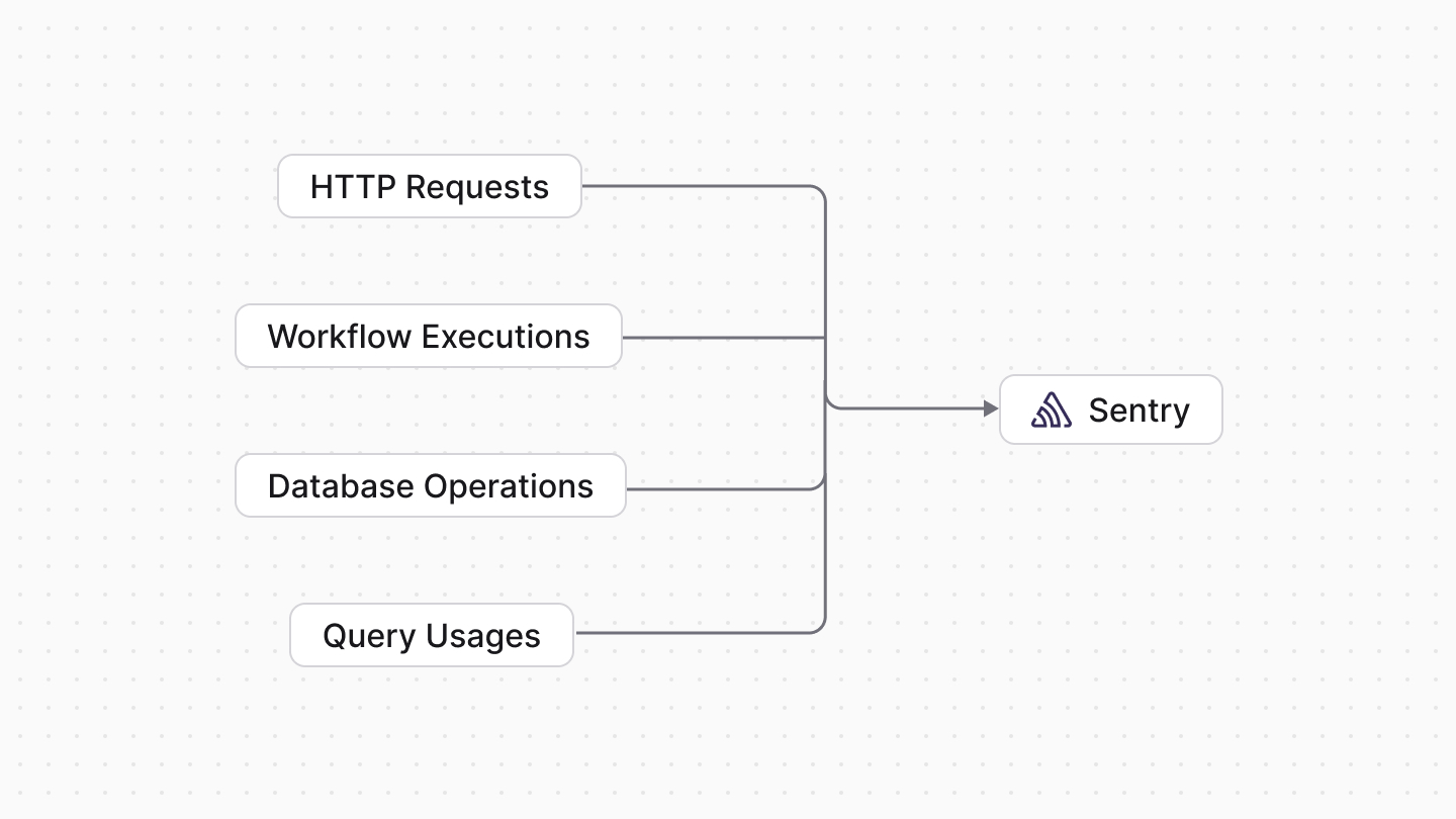 Diagram showcasing what is traced in Sentry