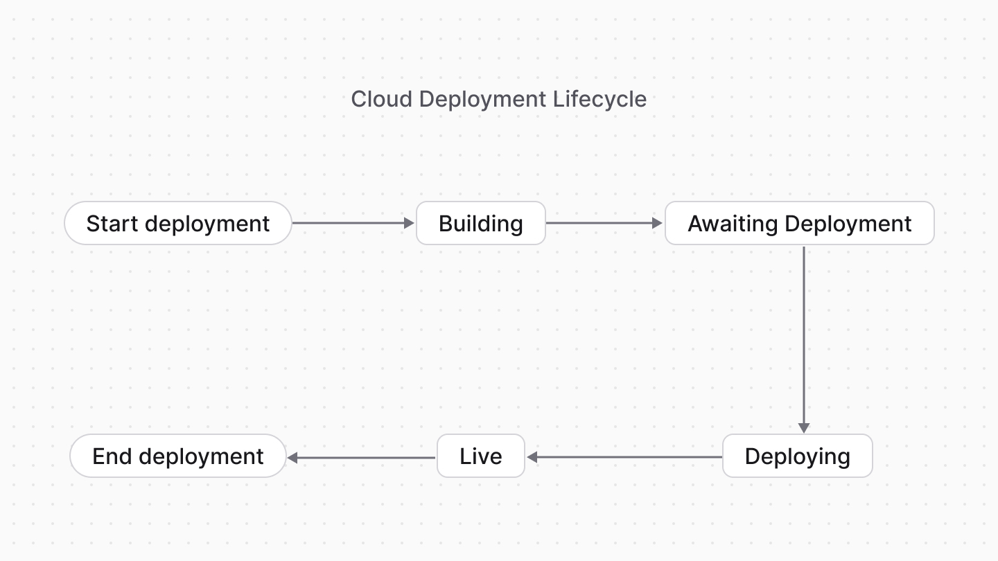 Diagram showcasing the lifecycle of a deployment