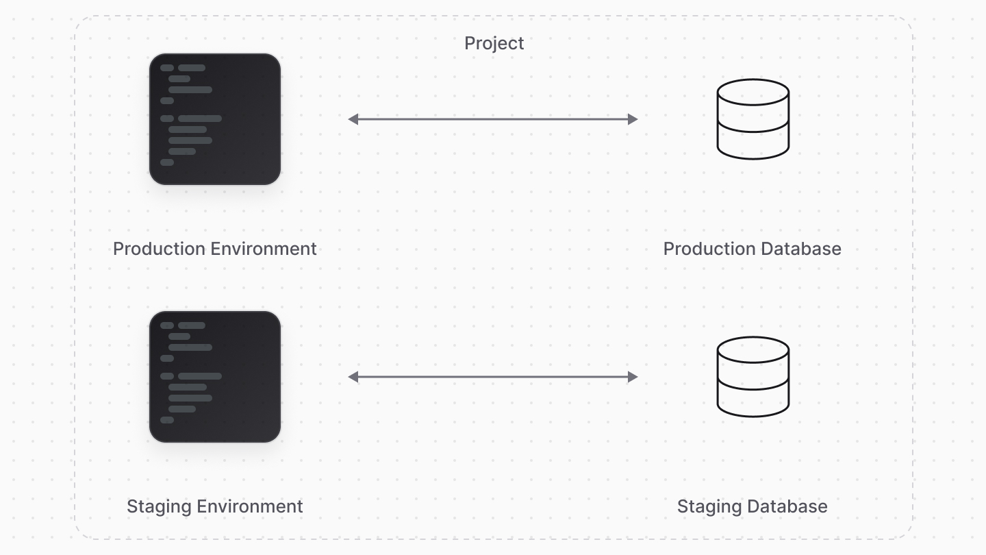 Diagram showcasing isolation between environment databases