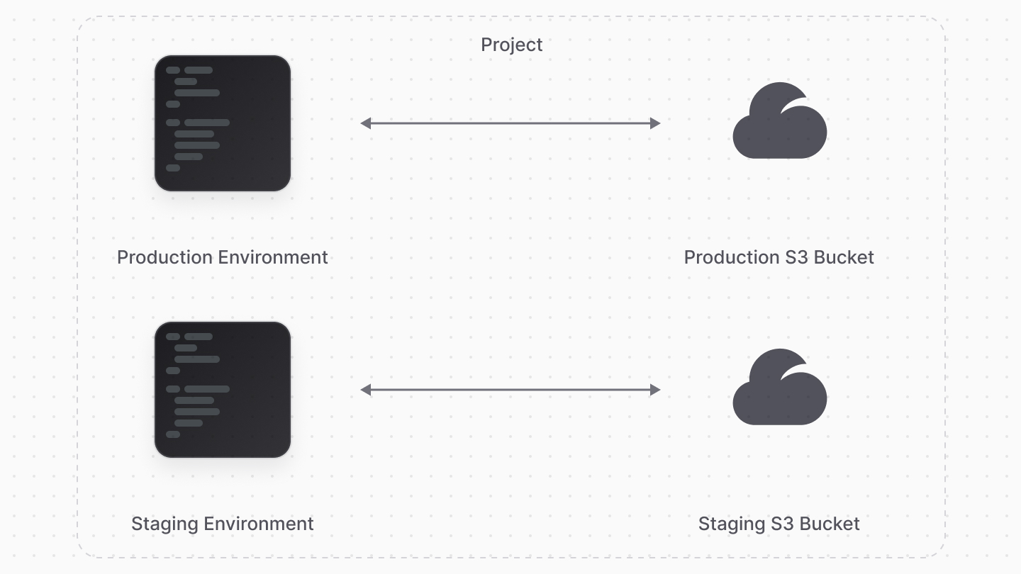 Diagram showcasing S3 isolation between environments