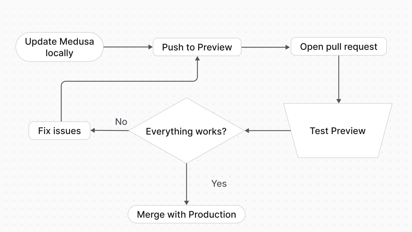 Diagram showcasing process of deploying to preview then production
