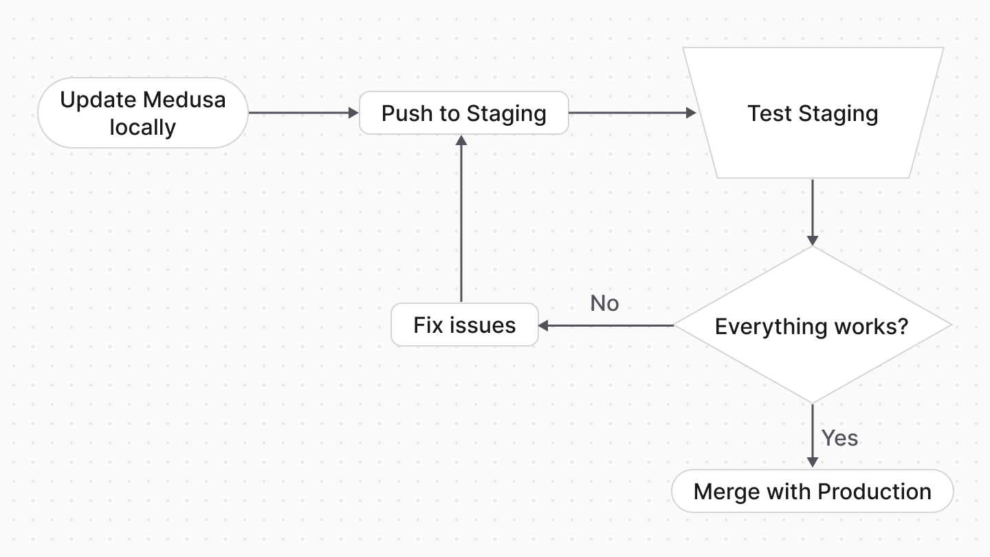 Diagram showcasing process of deploying to staging then production