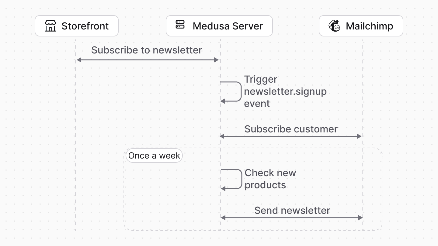 Diagram showcasing the flow of the Mailchimp integration with Medusa