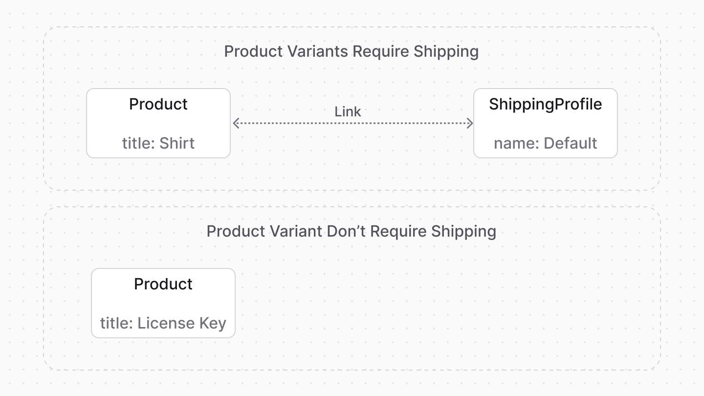 Diagram showcasing the link between a product and its shipping profile