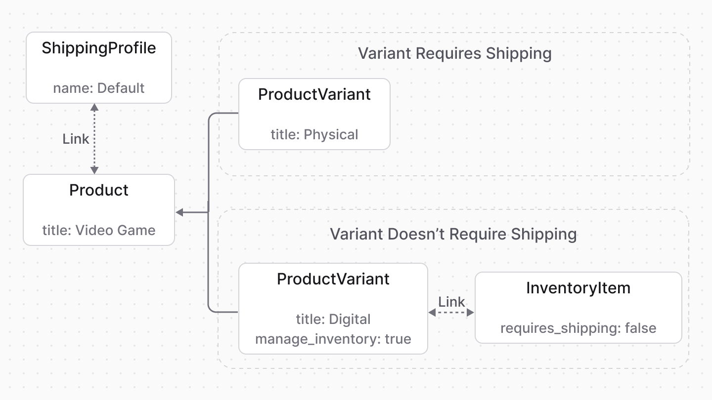 Diagram showcasing the link between a product variant and its inventory item, and the inventory item's shipping requirement