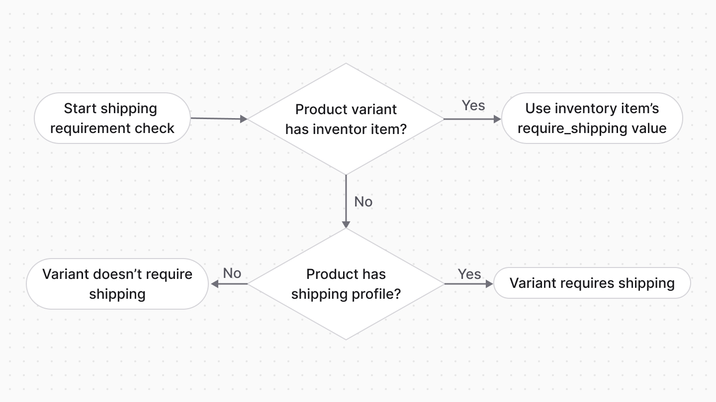 Diagram showcasing the conditions that determine whether a product variant requires shipping
