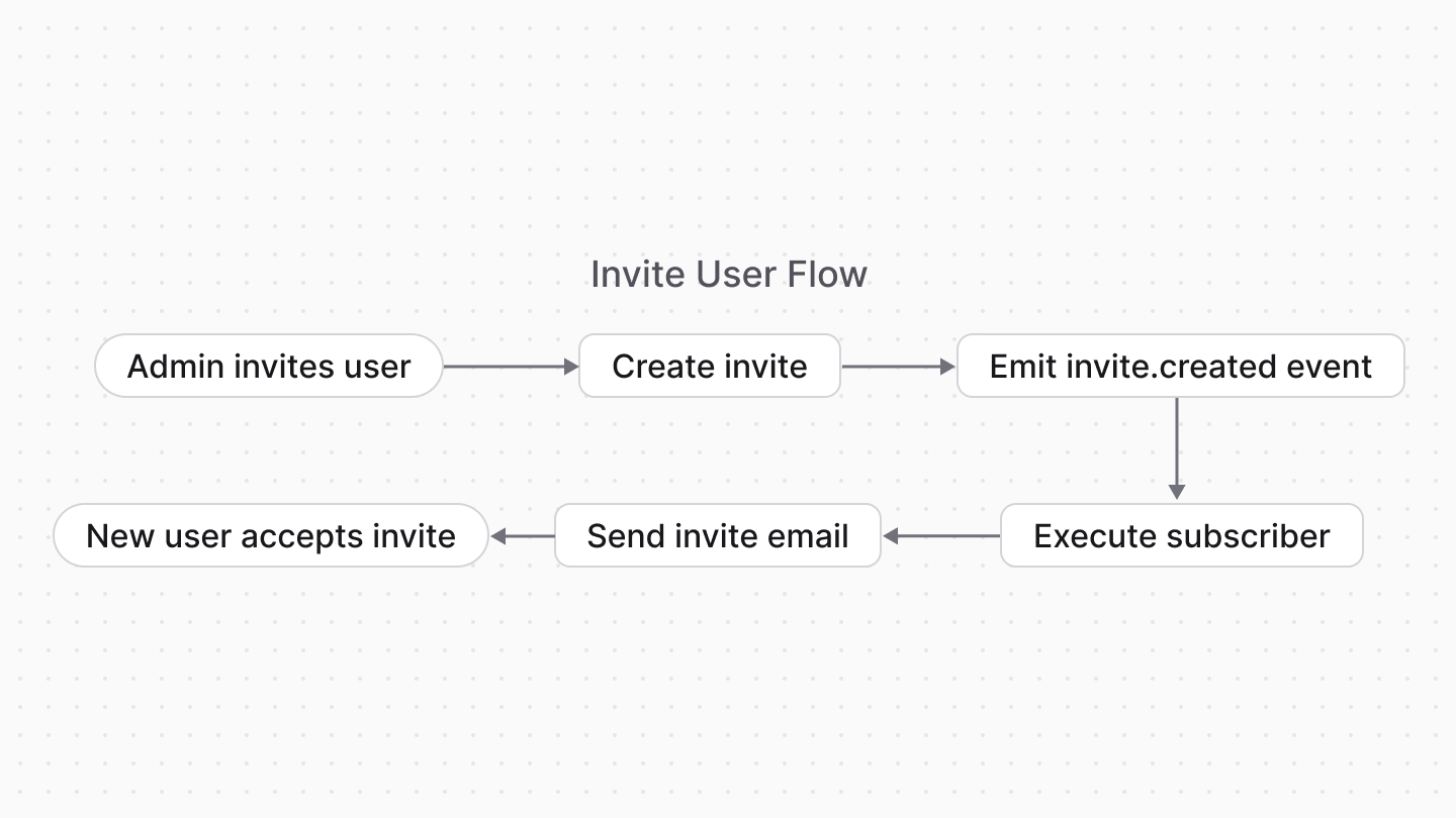 Diagram showcasing the user invite flow detailed below