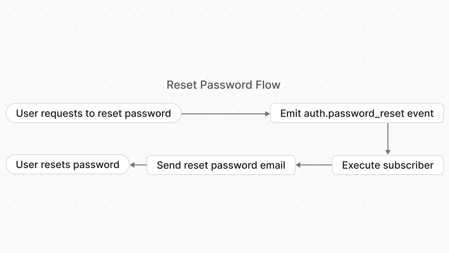 Diagram showcasing the reset password flow detailed below