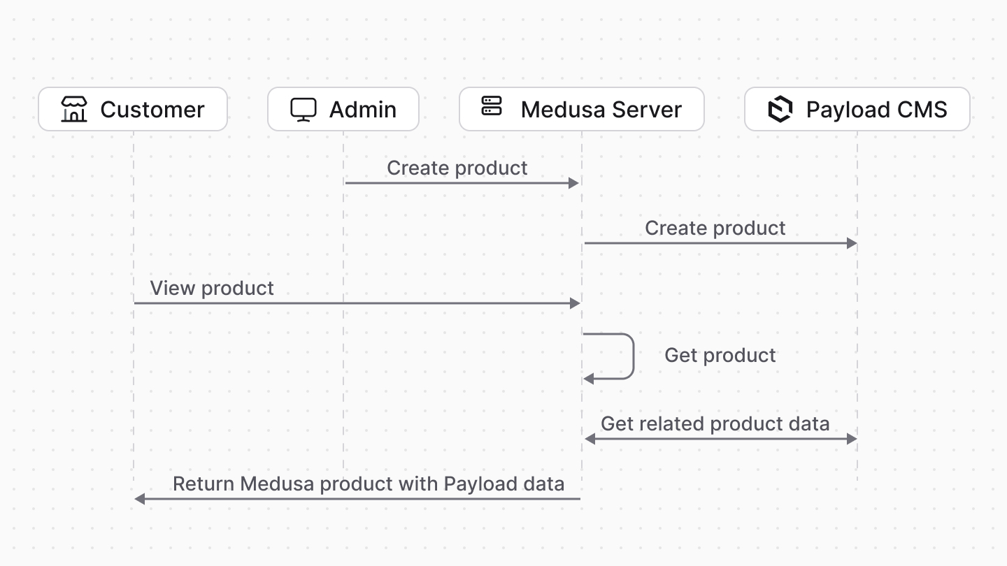 Diagram showcasing a flowchart of interactions between customer, admin, Medusa, and Payload