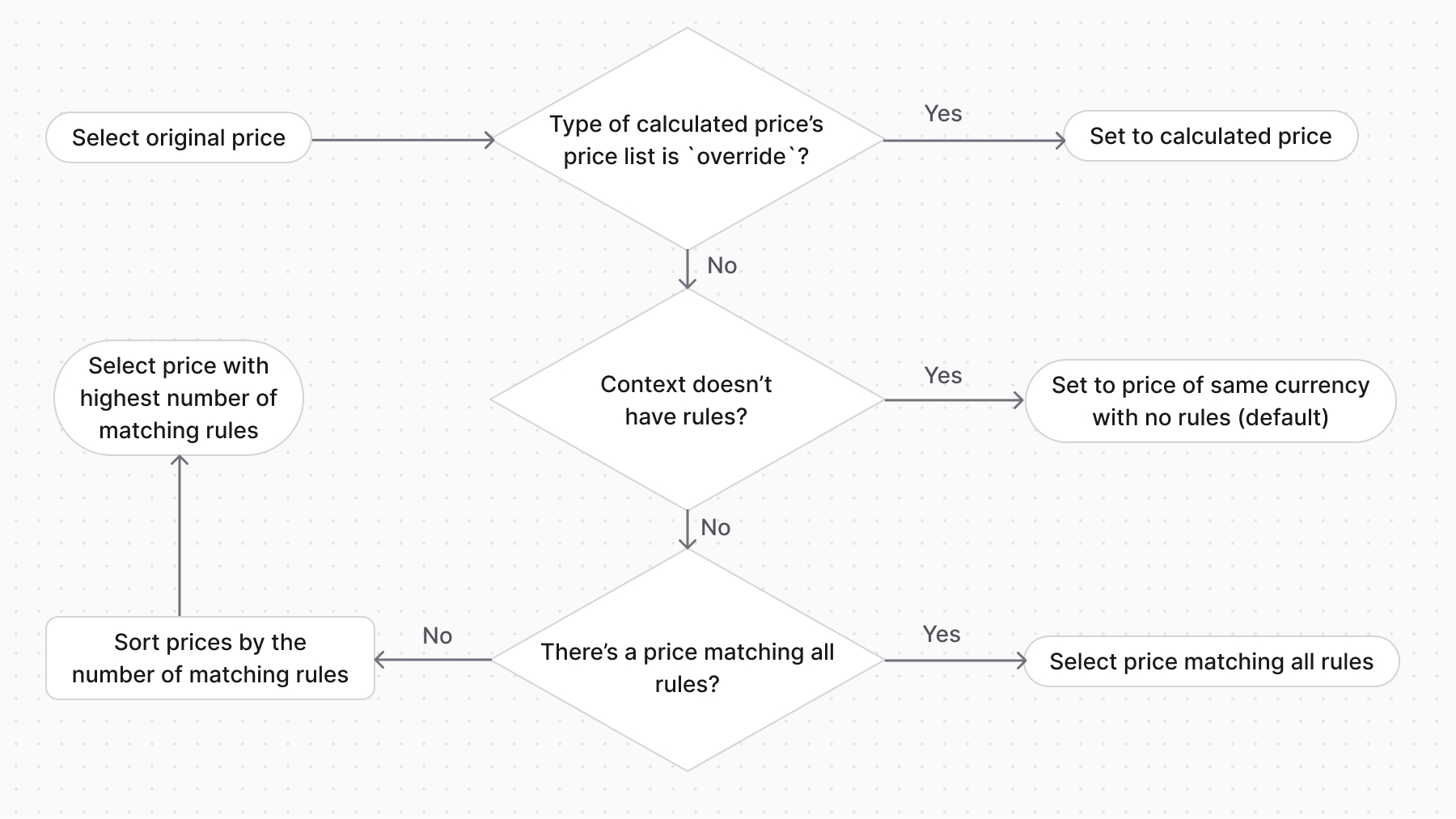 Diagram illustrating the original price selection logic