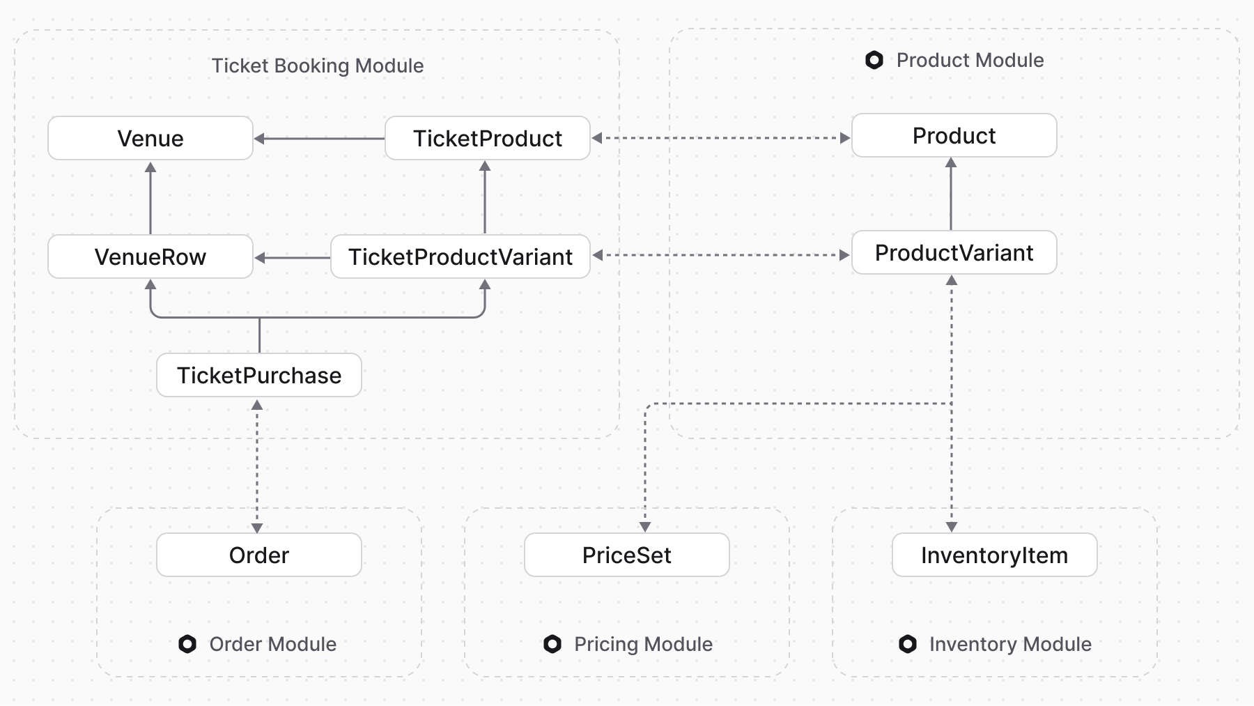Diagram showing the architecture of the ticket booking system with Medusa