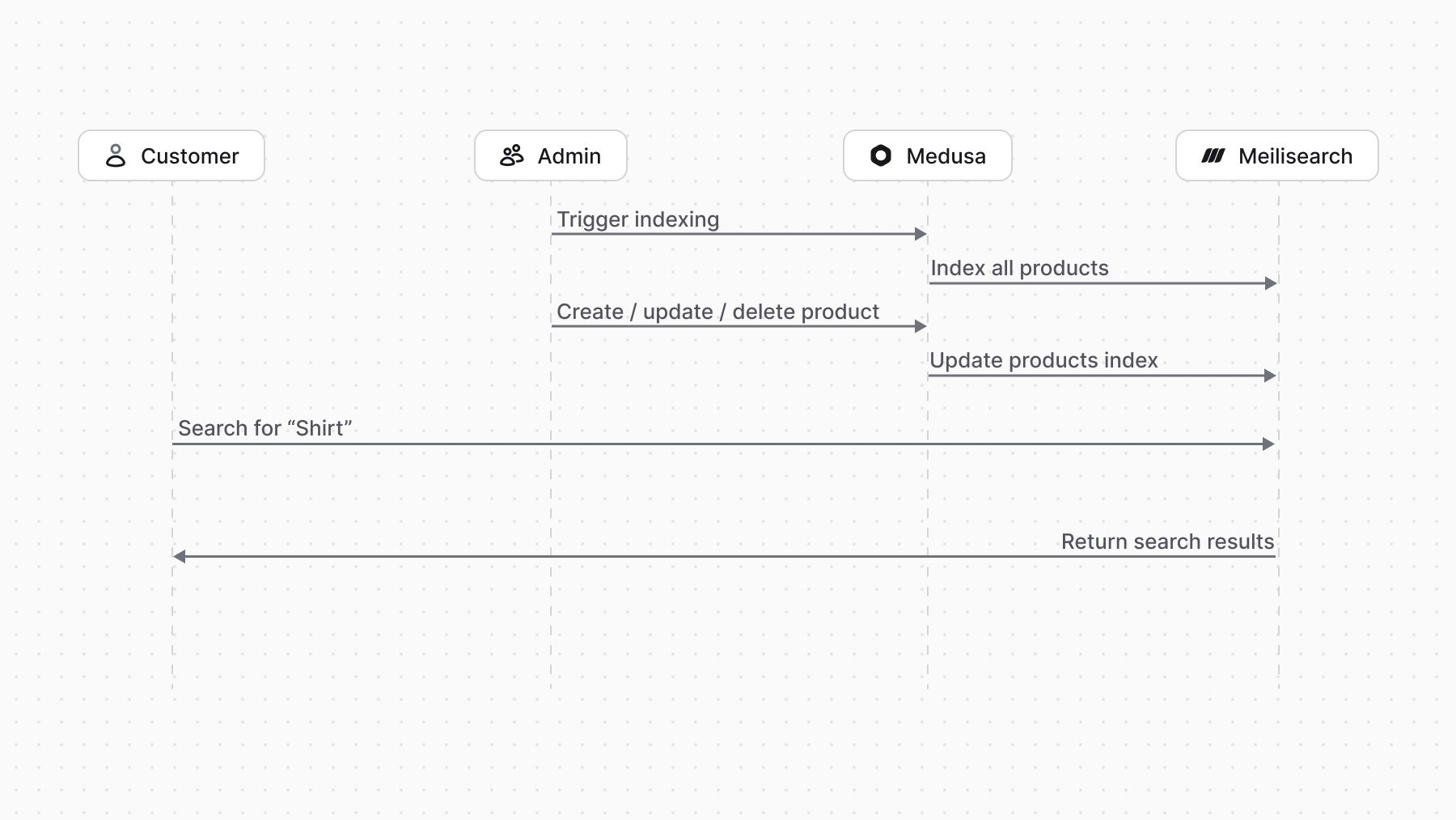 Diagram illustrating the integration of Meilisearch with Medusa