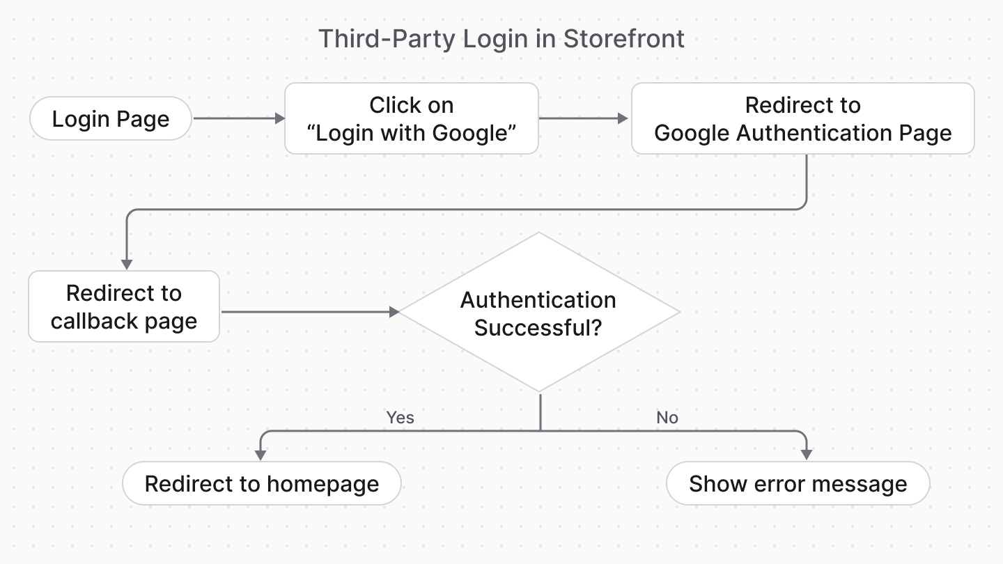 Diagram with a summary of the third-party login flow in the storefront.