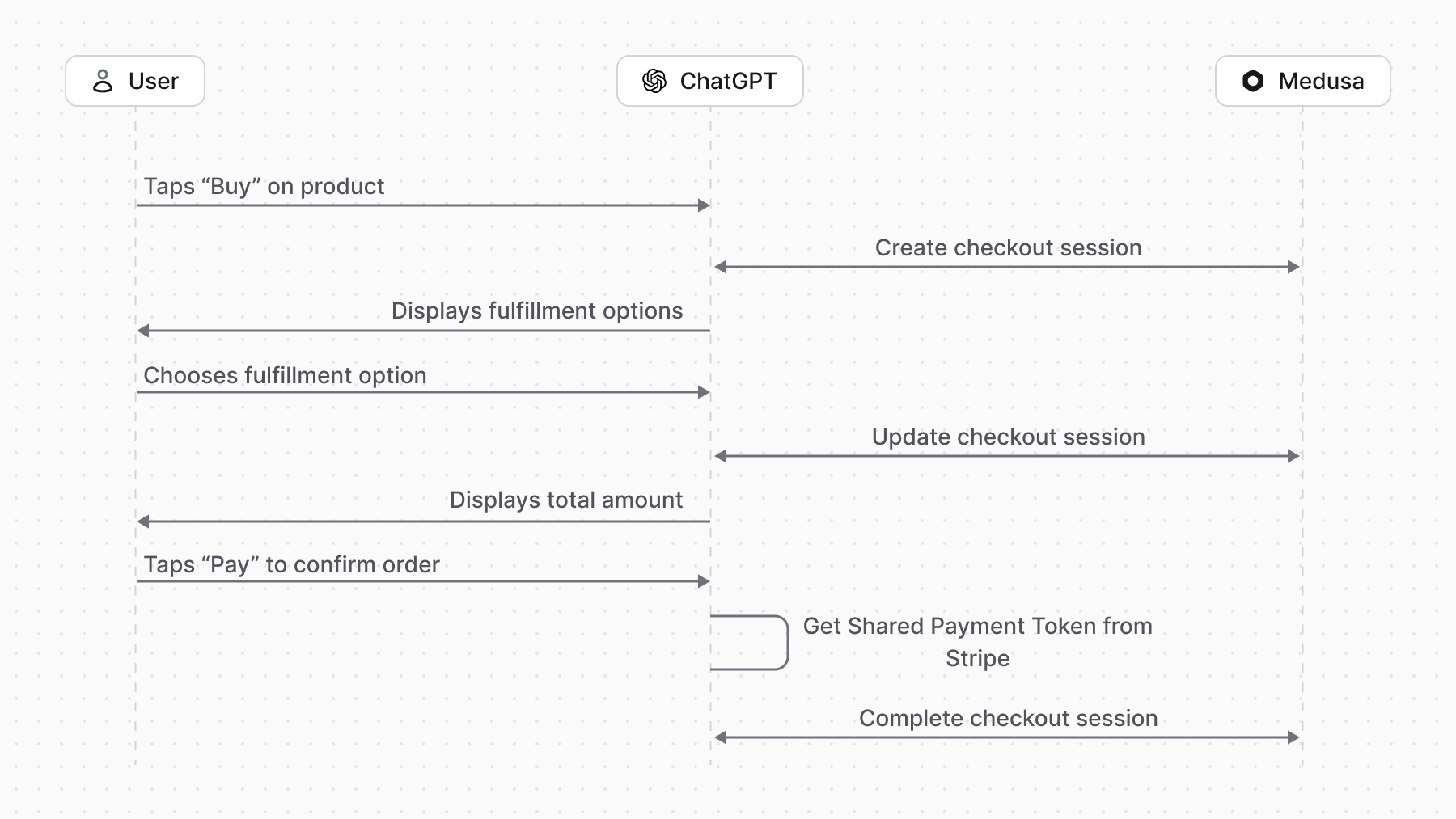 Diagram showing the Agentic Commerce integration between user, ChatGPT, and Medusa application