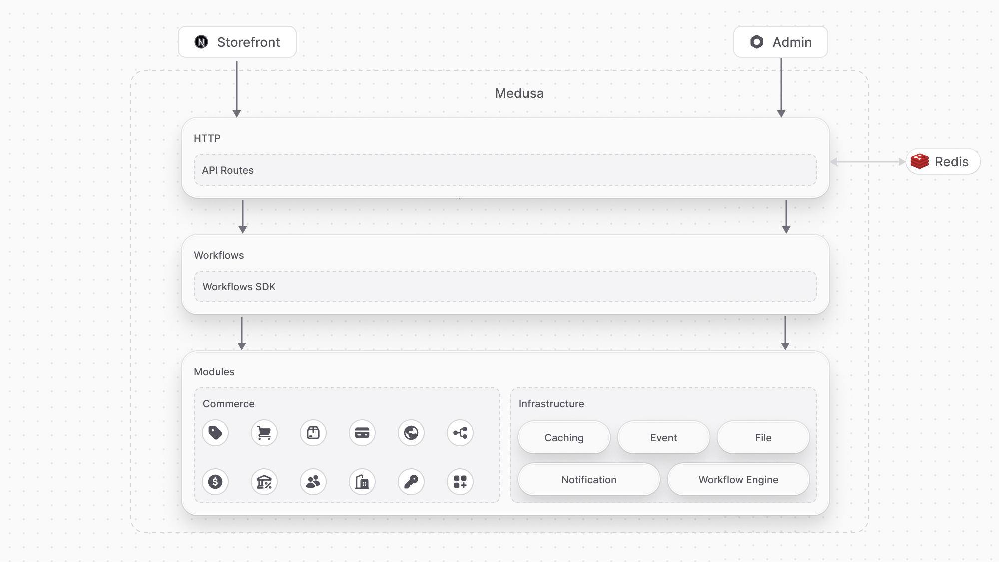 Medusa application architecture diagram illustrating the HTTP layer flow: External clients (storefront and admin) send requests to API routes, which execute workflows containing business logic, which then interact with modules to perform data operations on PostgreSQL databases
