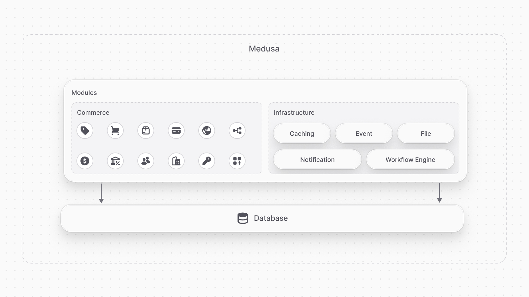 Database layer architecture diagram showing how Medusa modules establish connections to PostgreSQL databases through injected database connections, enabling data persistence and retrieval operations