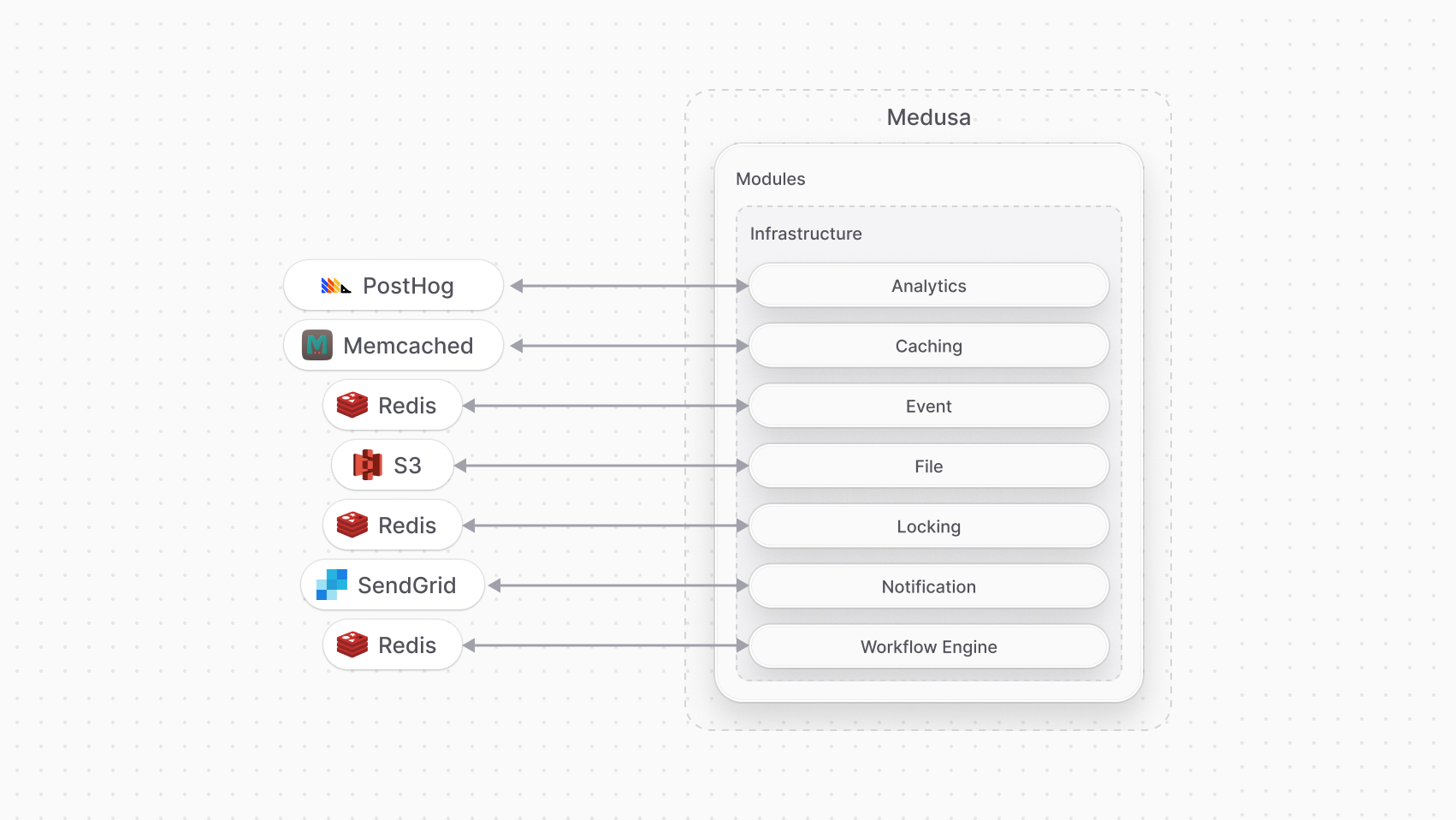 Diagram illustrating how the modules connect to third-party services