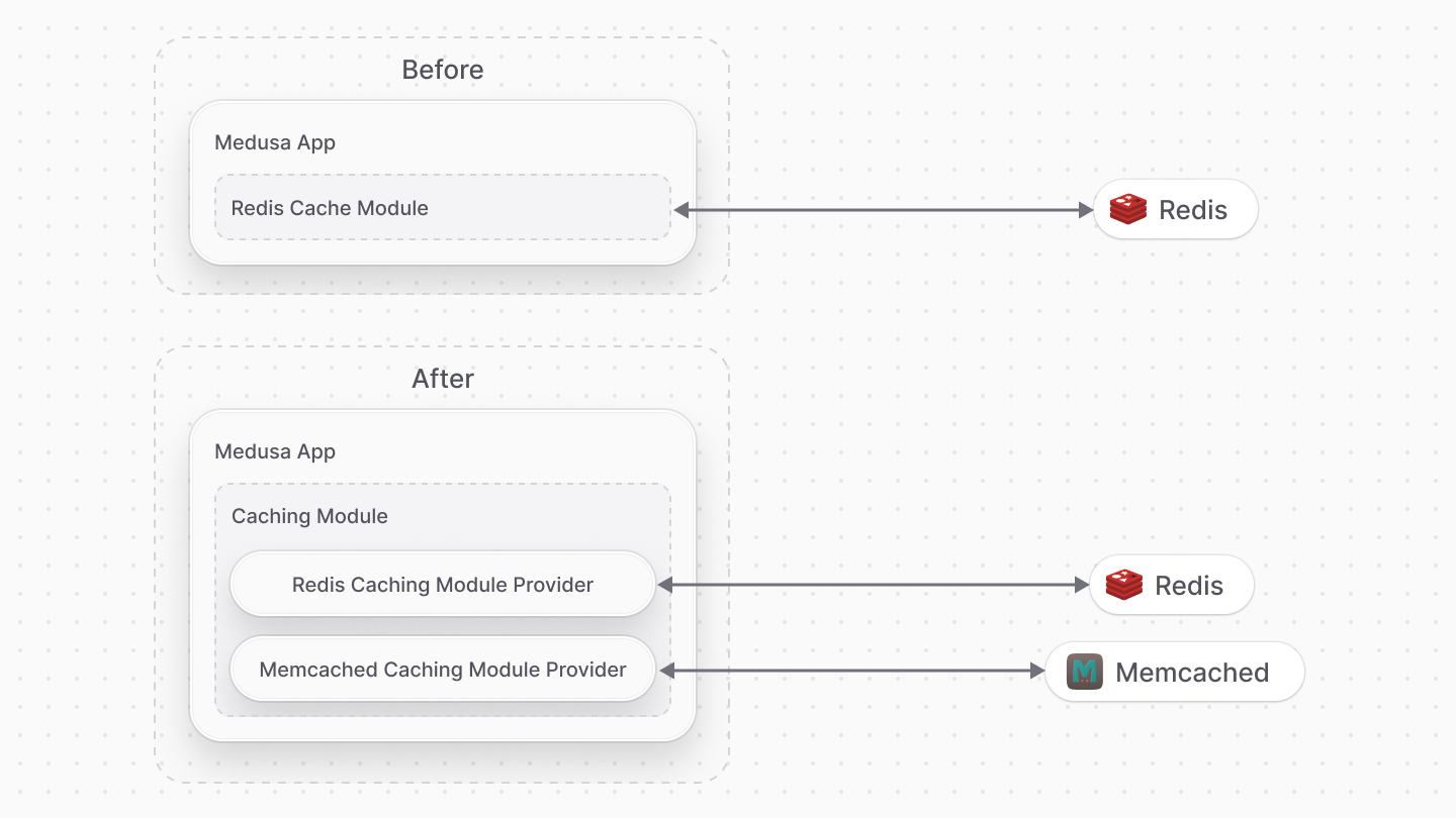 Diagram illustrating the change in architecture from Cache Module to Caching Module