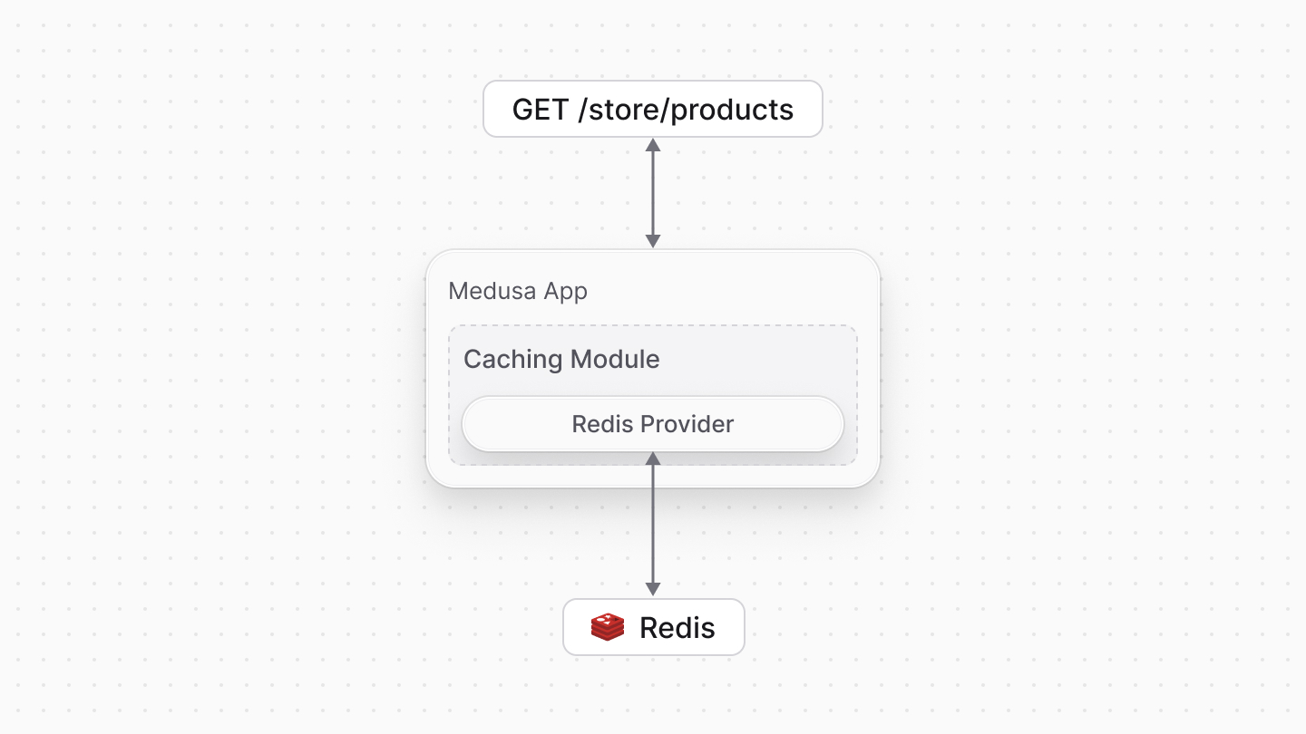 Diagram illustrating the Caching Module architecture