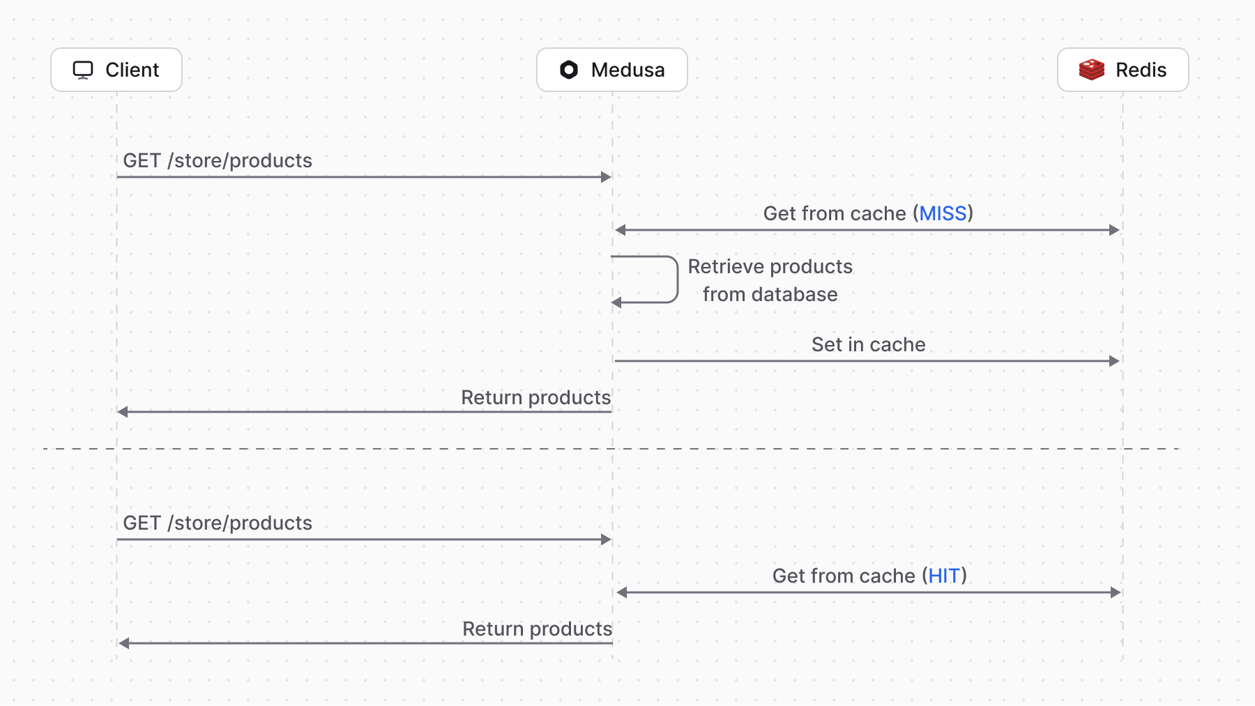 Diagram showcasing cache miss and cache hit