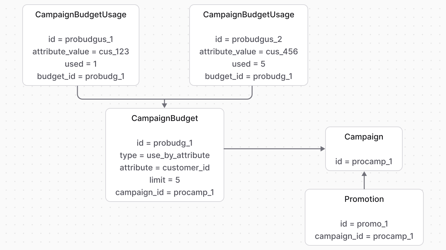 A diagram showcasing the relation between the CampaignBudget and CampaignBudgetUsage data models