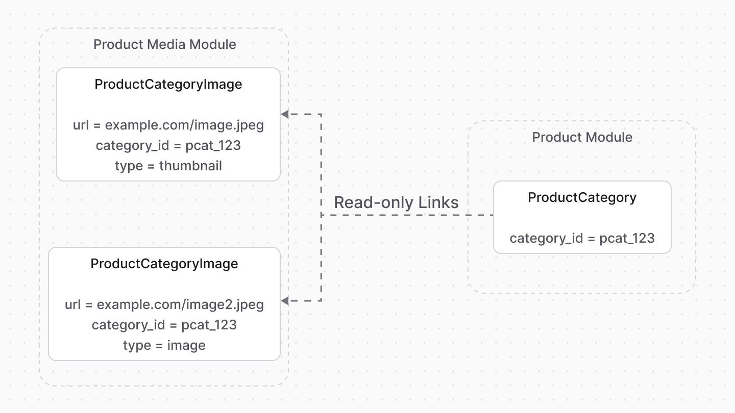 Diagram showing the relation between product categories and their images