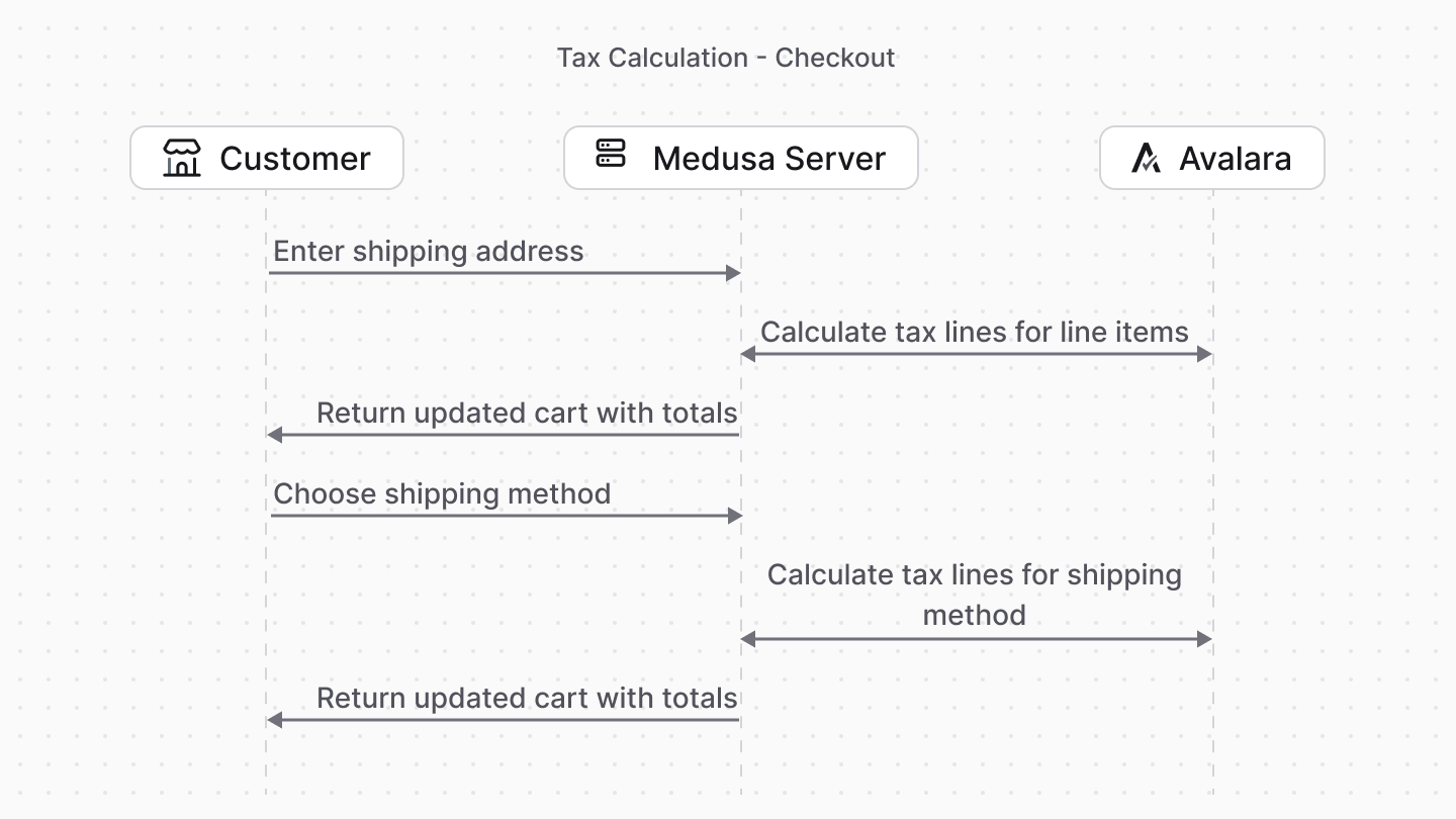 Diagram showing Avalara integration with Medusa for tax calculation during checkout