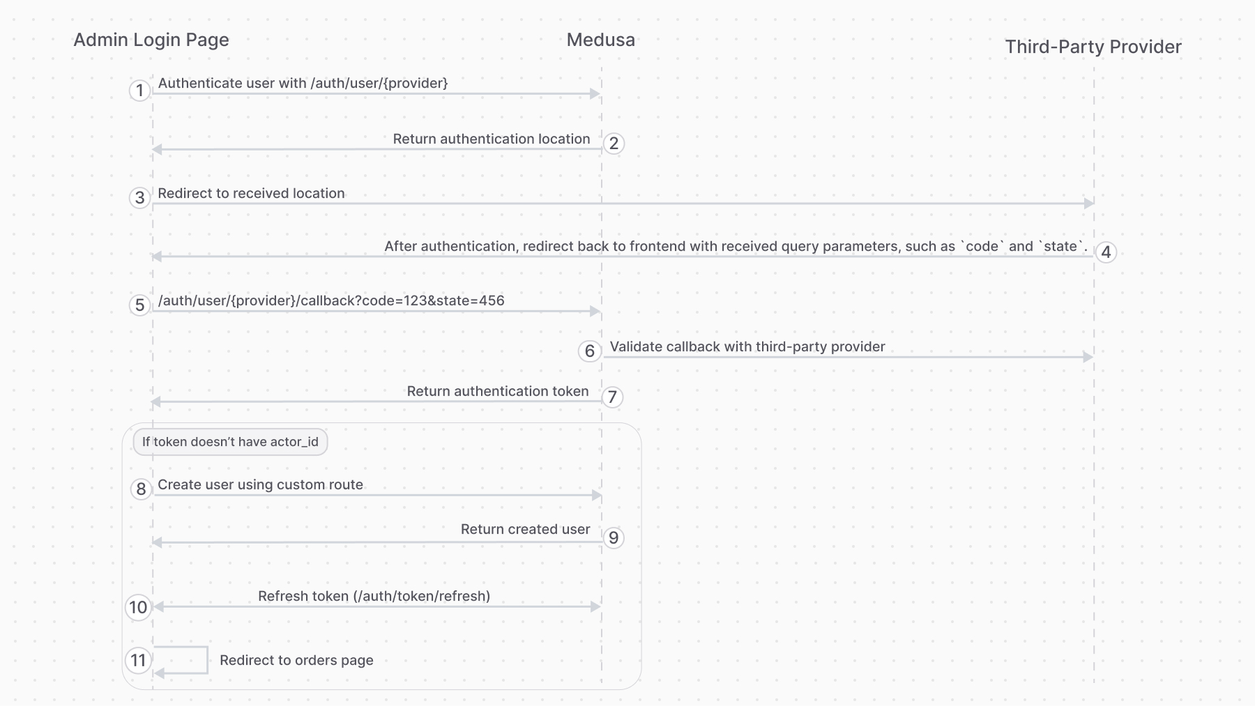 Overview of the custom authentication process in Medusa Admin
