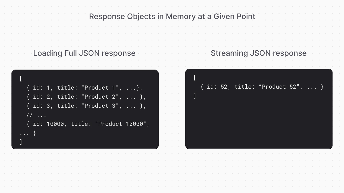 Diagram showcasing object in memory when loading entire JSON response vs streaming JSON parsing