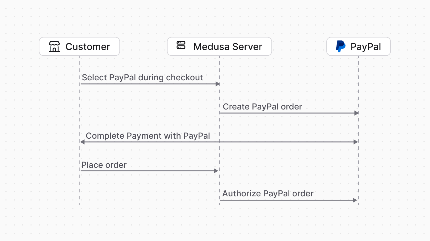 Diagram showing the checkout flow between customer, Medusa, and PayPal