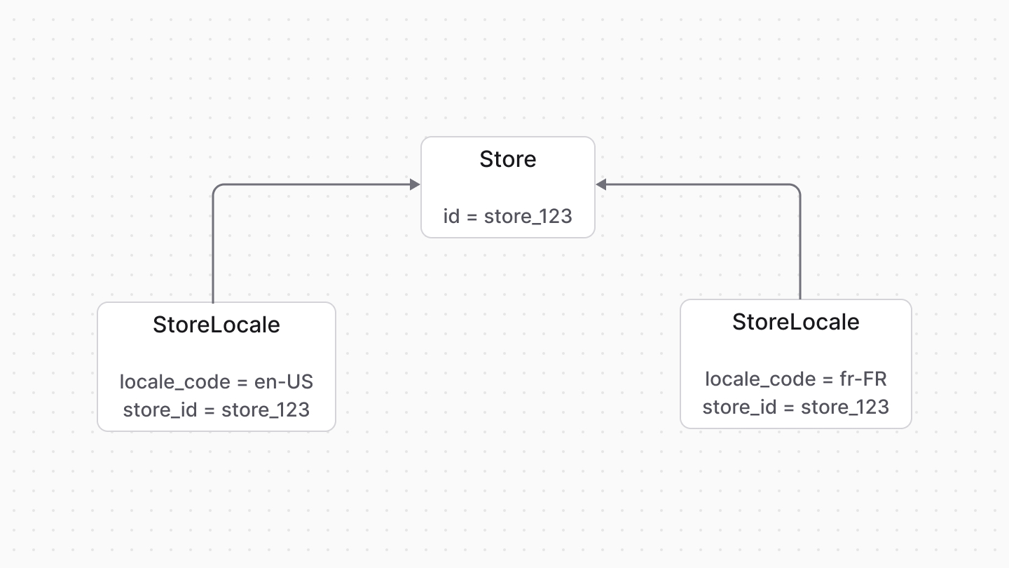 Diagram illustrating the relationship between the Store and StoreLocale data models