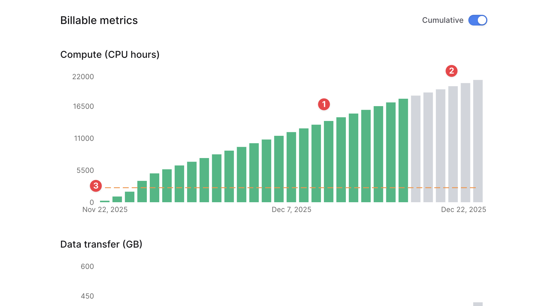 Usage chart showing actual and forecasted usage with plan limit