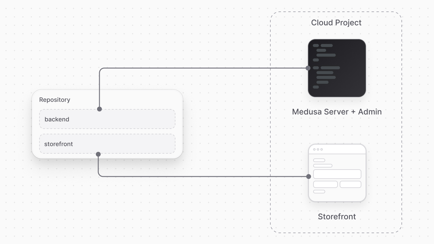 Diagram showcasing the monorepo structure with Medusa application and storefront as separate packages