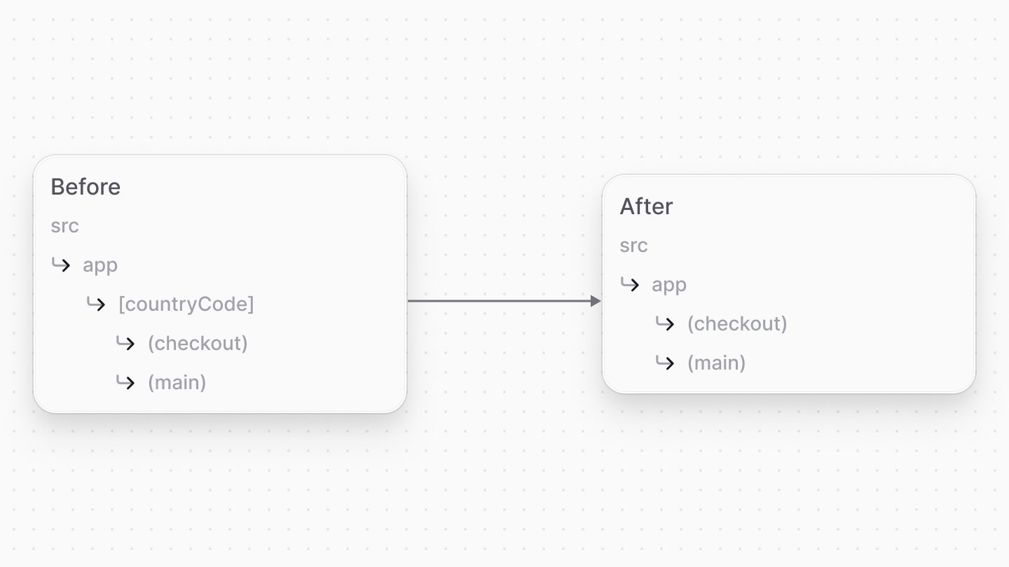 Diagram illustrating the directory structure before and after removing the country code prefix.
