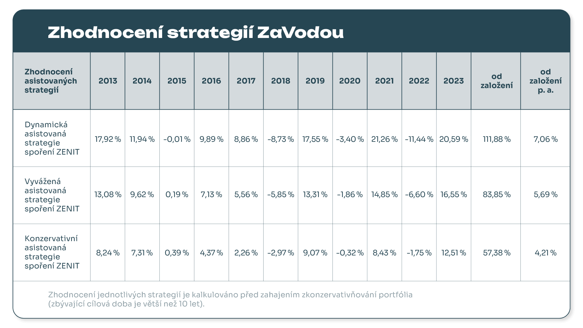 tabulka zhodnoceni strategii zavodou