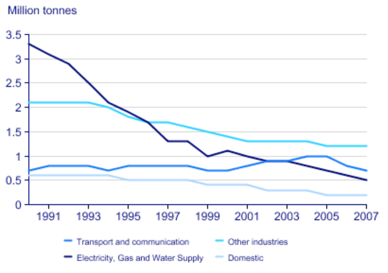 UK acid rain emissions