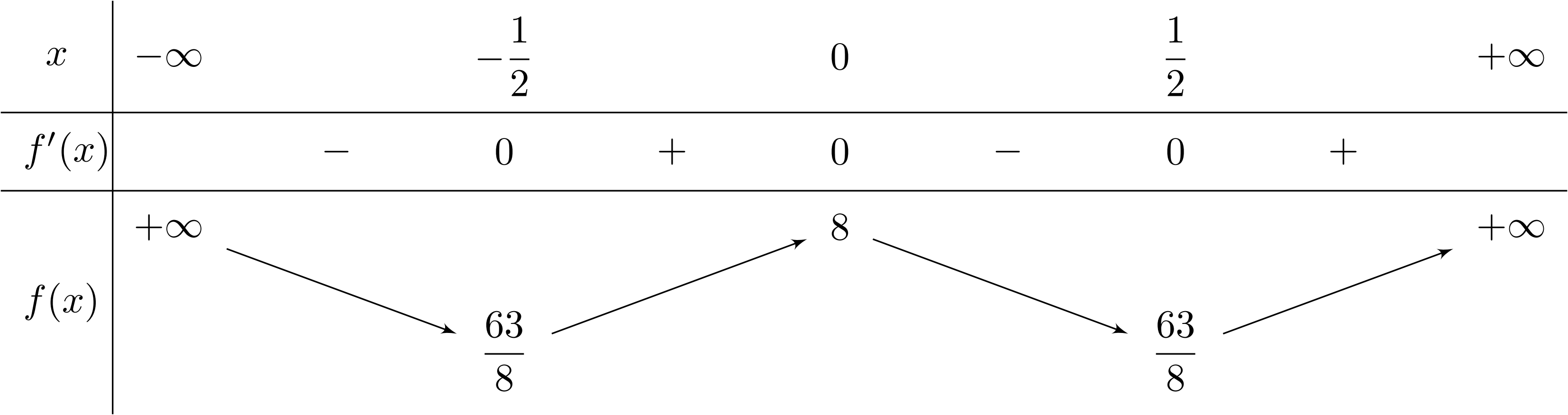 Cho hàm số $y=f(x)$ có bảng biến thiên như hình bên dưới. Điểm cực tiểu của hàm số là 1 de thi toan online