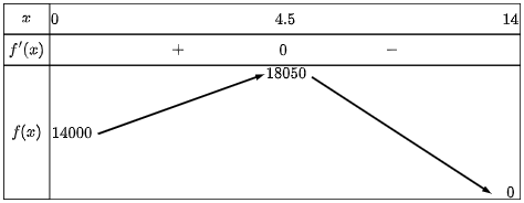 Một công ty trung bình bán được 1000 ti vi màn hình phẳng mỗi tuần với giá 14 triệu đồng một chiếc 1 de thi toan online