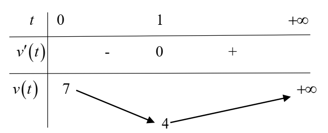 Một vật chuyển động trên đường thẳng được xác định bởi công thức $sleft( t right)={{t}^{3}}-3{{t}^{2}}+7t-2$, trong đó ${t{>}0}$ và tính bằng giây và ${s}$ là quãng đường chuyển động được của vật trong ${t}$ giây tính bằng mét 1 de thi toan online