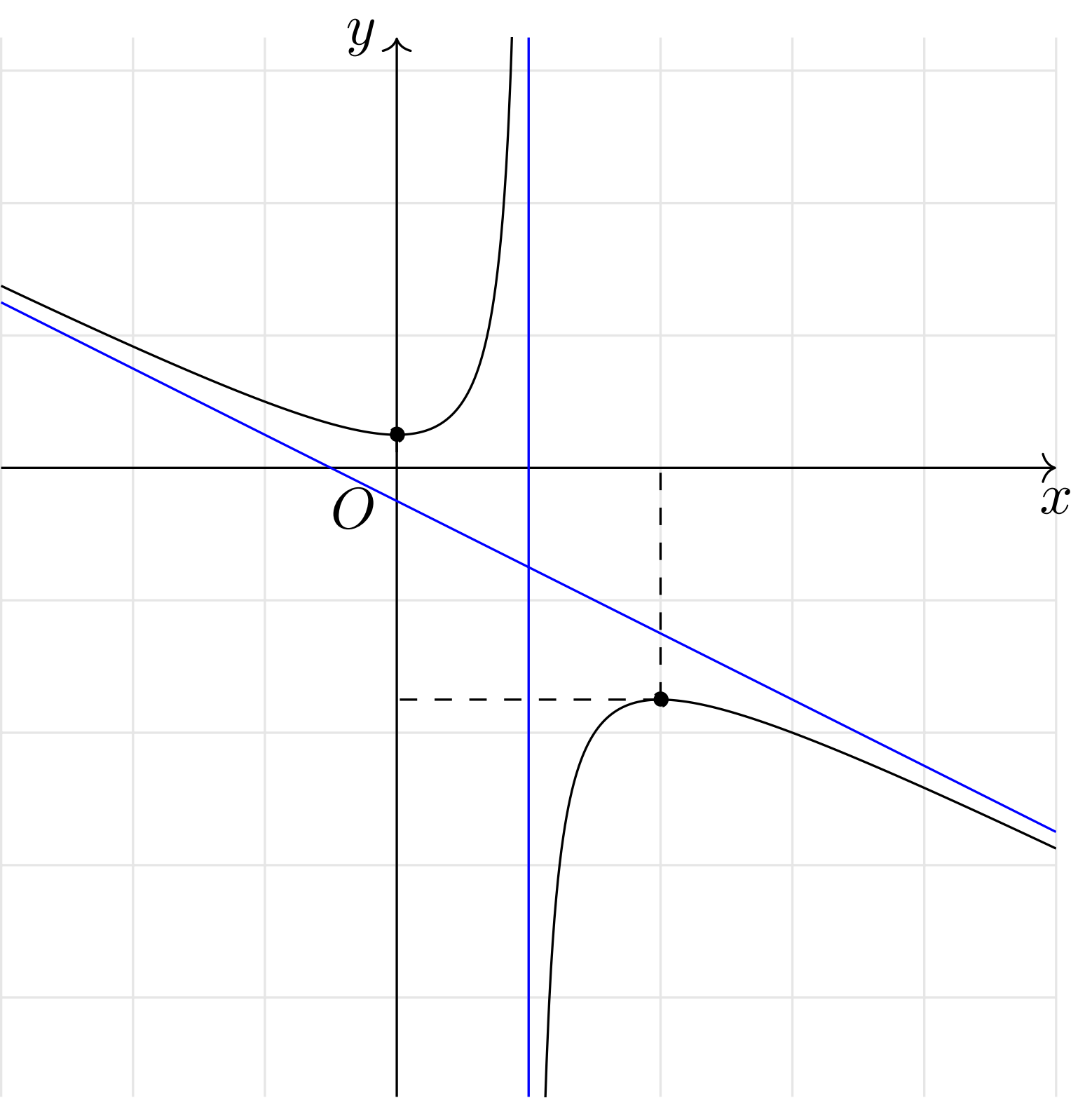 Cho hàm số $y = f(x)$ có đồ thị như hình bên dưới. Khi đó tiệm cận đứng của đồ thị hàm số là 1 de thi toan online