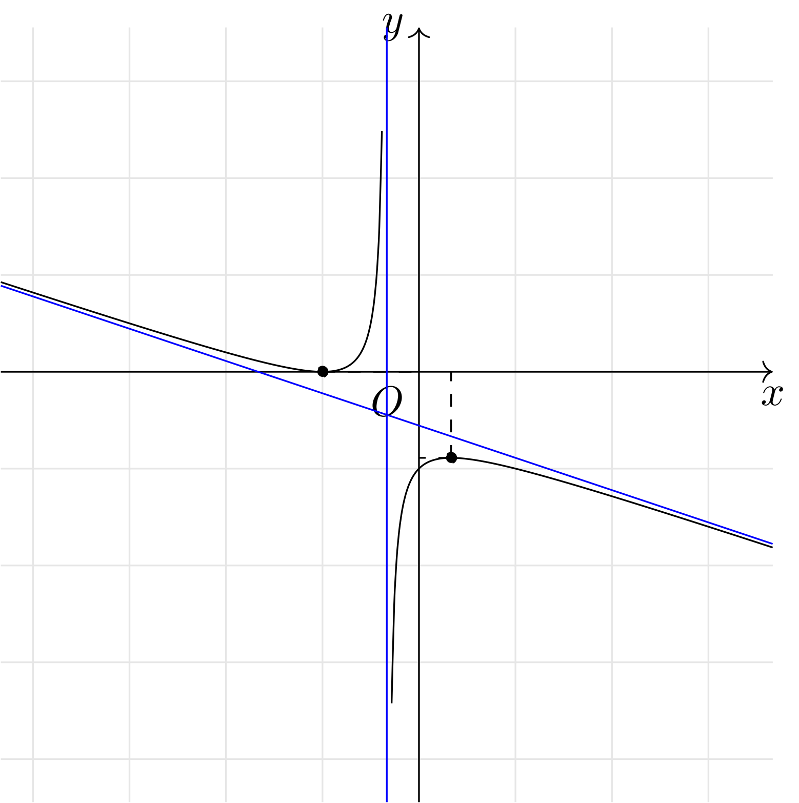 Cho hàm số $y = f(x)$ có đồ thị như hình bên dưới. Khi đó tiệm cận xiên của đồ thị hàm số là 1 de thi toan online