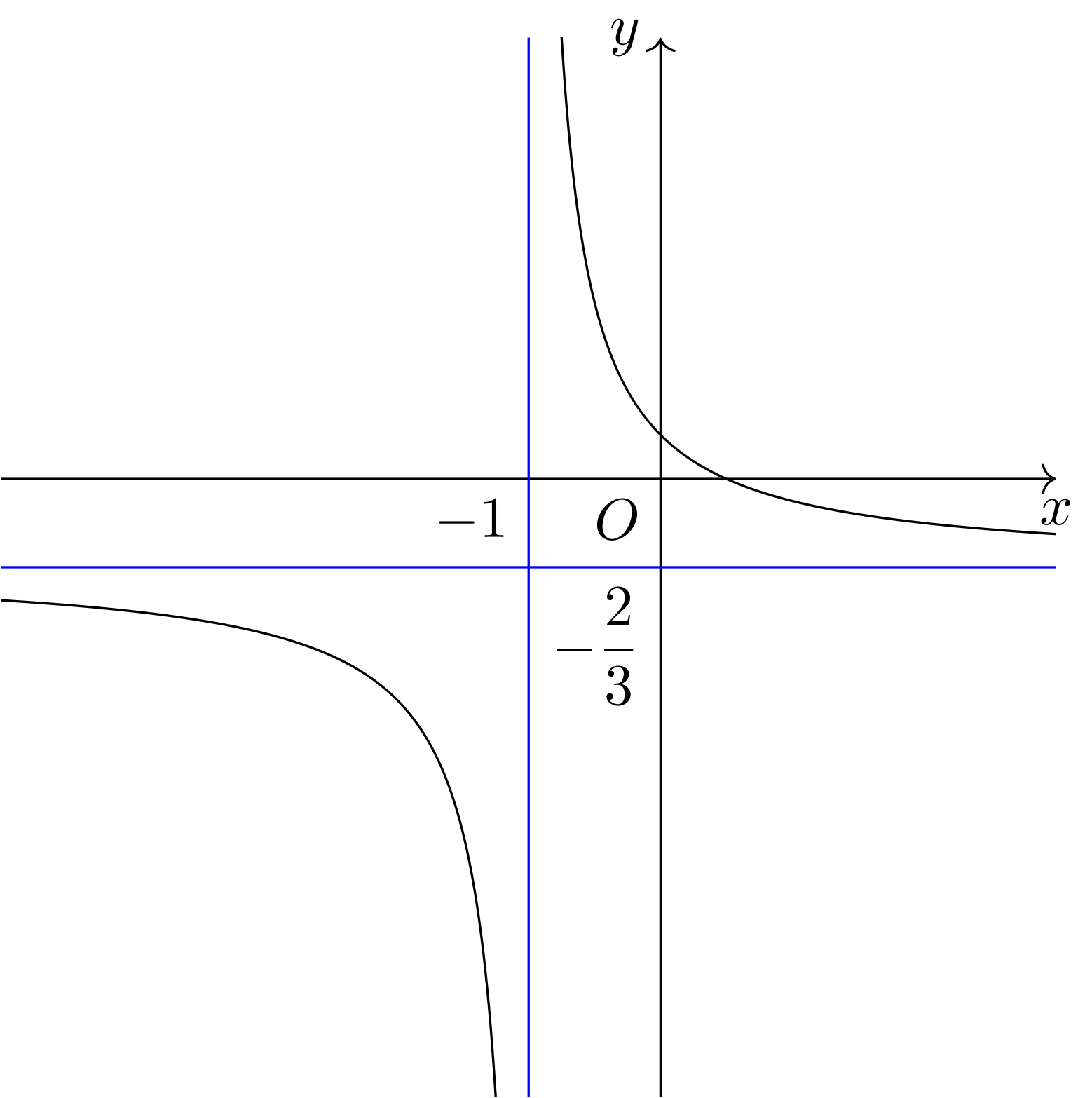 Cho hàm số $y = f(x)$ có đồ thị như hình bên dưới. Khi đó tiệm cận đứng của đồ thị hàm số là 1 de thi toan online