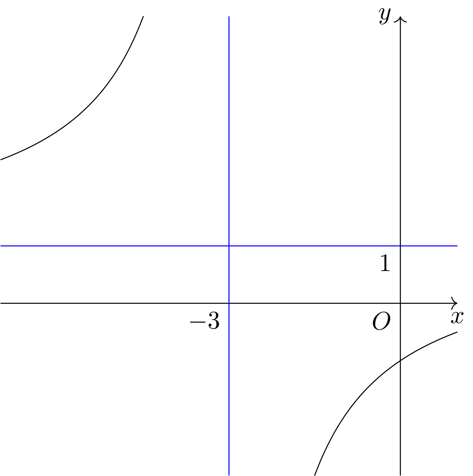 Cho hàm số $y = f(x)$ có đồ thị như hình bên dưới. Khi đó tiệm cận ngang của đồ thị hàm số là 1 de thi toan online