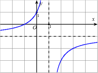 Cho hàm số $y=dfrac{ax+b}{cx+d},(ad-bcneq 0)$. Có đồ thị như hình dưới đây: 1 de thi toan online