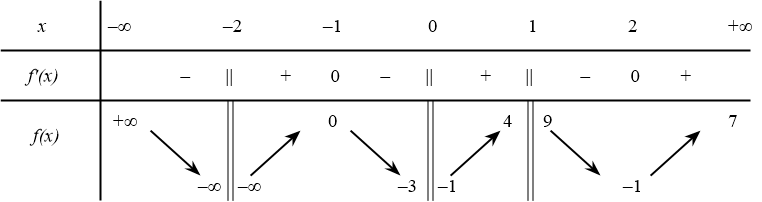 Cho hàm số $y=f(x)$ có bảng biến thiên như hình dưới đây đồ thị hàm số sẽ có bao nhiêu đường tiệm cận đứng và tiệm cận ngang? 1 de thi toan online