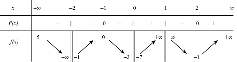 Cho hàm số $y=f(x)$ có bảng biến thiên như hình dưới đây đồ thị hàm số sẽ có bao nhiêu đường tiệm cận đứng và tiệm cận ngang? 1 de thi toan online