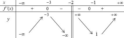 Cho hàm số $y=f(x)$ xác định trên $mathbb{R}backslash left{ -2 right}$, liên tục trên mỗi khoảng xác định và có bảng biến thiên sau: 1 de thi toan online