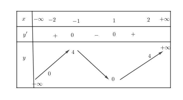 Cho hàm số $y=fleft( x right)={{x}^{3}}-3x+2$ có đồ thị là $left( C right)$. Xét tính đúng sai của các mệnh đề sau:</p><p><strong>a)</strong> Đồ thị $left( C right)$ cắt $Oy$ tại điểm nằm phía dưới trục $Ox$.</p> 2 de thi toan online
